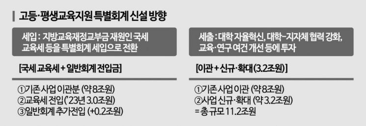 이대로 대학 무너질라…교부금 떼내 대학에 투자(종합) 