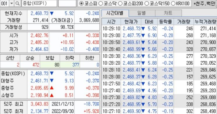 코스피, 2460선으로 하락…외인 '팔자' 확대