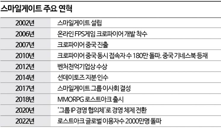 [뉴스속 기업]'재산 8조' 권혁빈의 스마일게이트