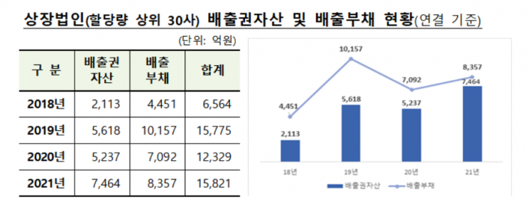 금감원 "지난해 온실가스배출권 자산·부채 증가…재무공시 수준 향상"