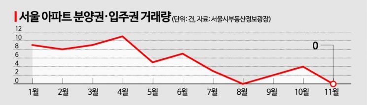 서울 아파트 분양권·입주권도 거래절벽