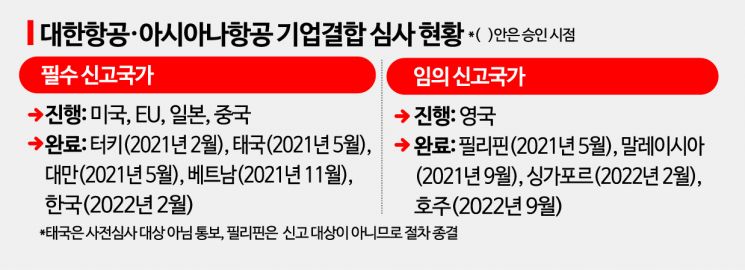 이번주 최대 분수령…英서 유예걸린 대한항공·아시아나 합병