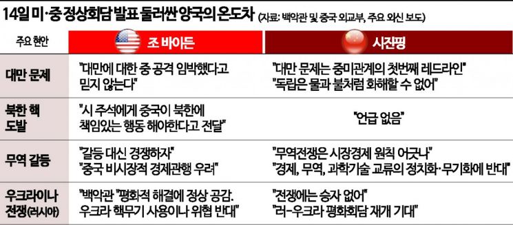 ‘8초 악수, 3시간 대화’ 바이든-시진핑의 미소…"발표문은 달랐다"