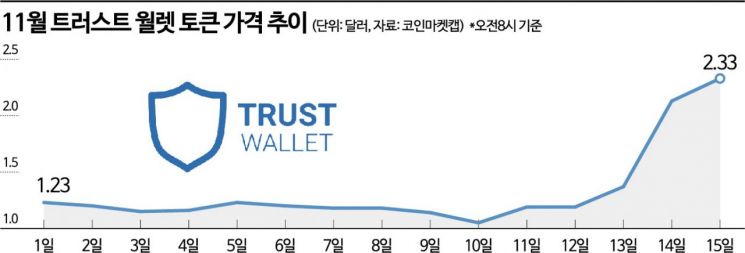 FTX 위기에도 트러스트월렛 토큰은 일주일 간 92% 급등