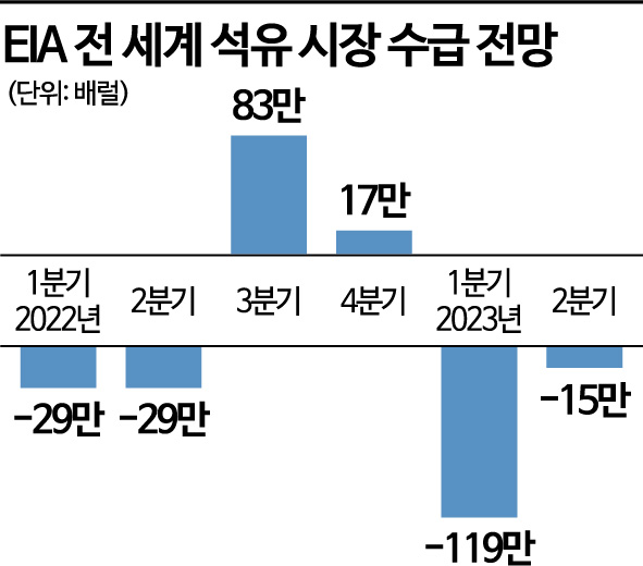 中 경기 활성과 기대감 고조…유가 투자 카운트 다운 