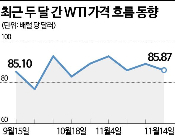 中 경기 활성과 기대감 고조…유가 투자 카운트 다운 