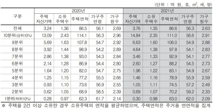 ＜주택 자산가액 기준 10분위별 현황＞ 자료:통계청