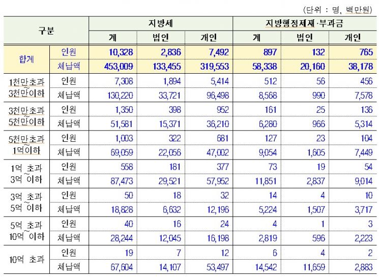 체납액 규모별 현황