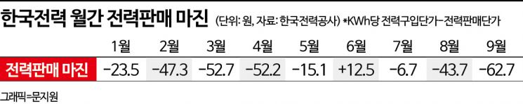 "팔수록 60원씩 손해"…한전, '역마진' 사상최대