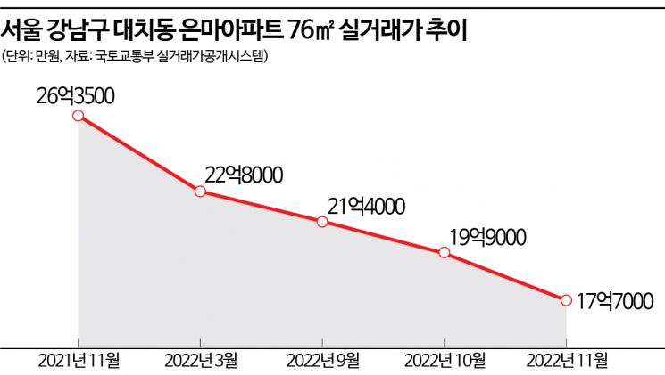 ‘20억대’ 무너진 은마아파트…한달만에 2.2억 더 빠졌다