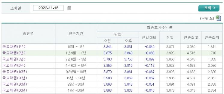 국고채 금리 일제히 하락…3년물 연 3.753%