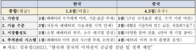 한국과 중국의 배터리 재활용 비교 진단표