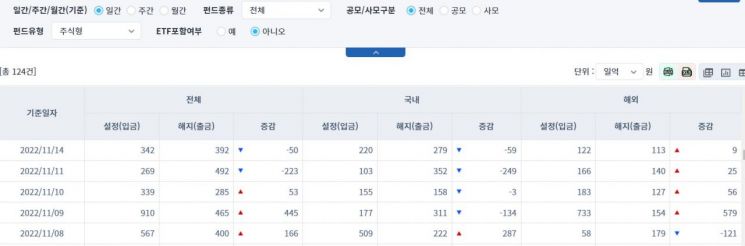 [일일펀드동향] 해외 채권형 펀드, 12거래일간 8610억원 순유출