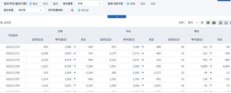 [일일펀드동향] 해외 채권형 펀드, 12거래일간 8610억원 순유출