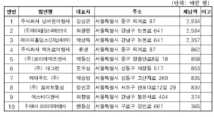 서울시, 상습체납자 1만 4739명 명단 공개…체납액 1.7조 달해