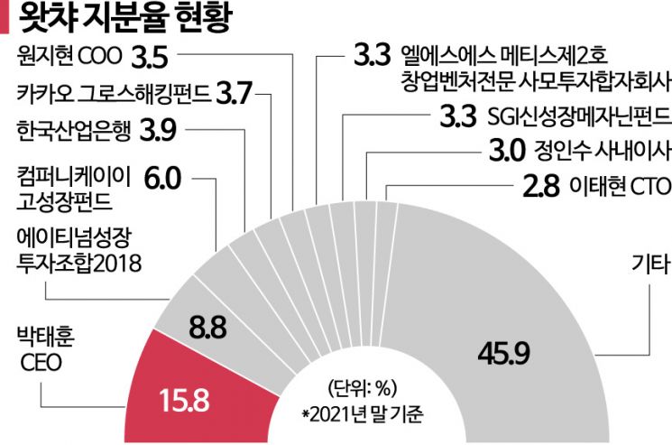 [UP&DOWN]토종 OTT 왓챠, 자금조달 ‘빨간불’…매각도 불투명