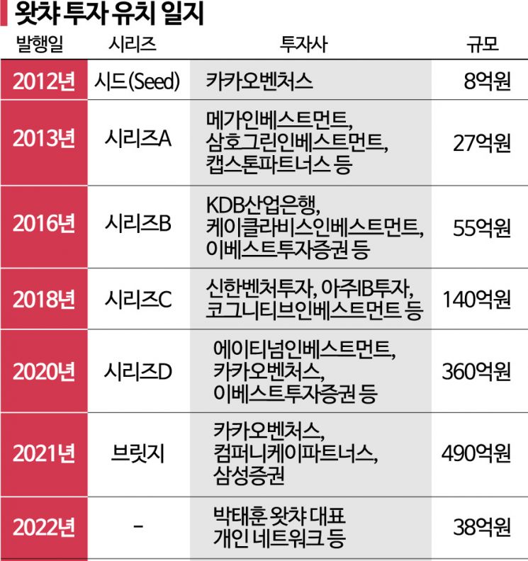 [UP&DOWN]토종 OTT 왓챠, 자금조달 ‘빨간불’…매각도 불투명