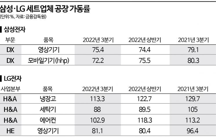 '불황의 늪' 삼성·LG "세트·부품 모두 가동률 낮춰 수익성 방어"