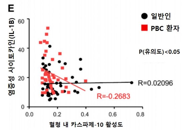 혈청 내 '카스파제-10' 활성도와 염증성 사이토카인 사이에 역상관관계가 존재하는 것으로 나타났다. PBC 환자의 카스파제-10 활성 감소가 염증성 사이토카인의 상향 조절에 기인할 수 있음을 의미한다.