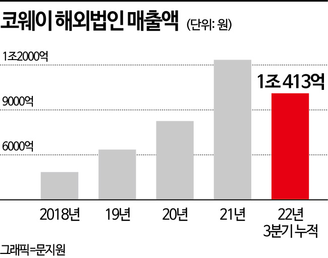 렌털업계 부진 속 동남아에서 선방한 코웨이