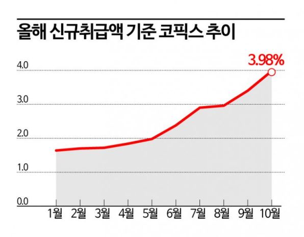 "2년만에 월이자 70만원 늘었다"…피 마르는 영끌족 