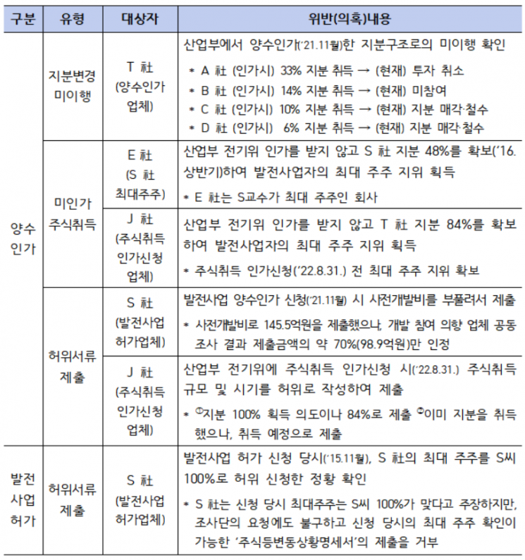 산업통상자원부가 확인한 새만금 해상풍력 발전사업 관련 주요 위반사항. [사진제공 = 산업통상자원부]