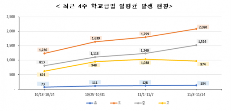 수능 앞두고 학생 3만3197명 확진, 8주만에 최고치