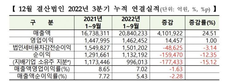 코스피 상장사 3분기까지 "1000원 팔아 고작 54원 쥐었다"