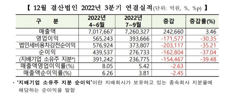 코스피 상장사 3분기까지 "1000원 팔아 고작 54원 쥐었다"