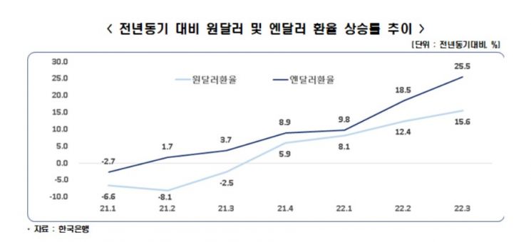 "초엔저로 1~9월 韓 수출 168억달러 감소"
