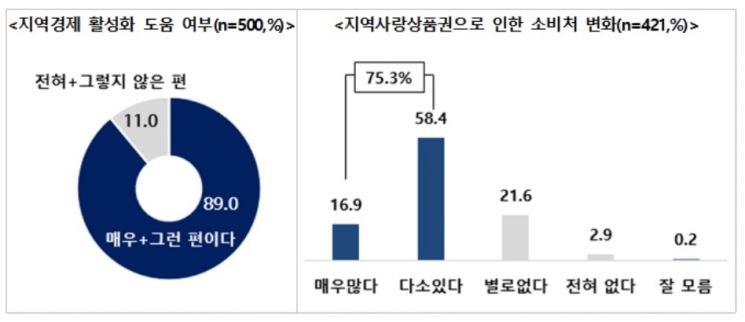 전액 삭감된 '지역화폐' 예산 사수 나선 野…'정부 지원 필요 73%' 여론조사 공개