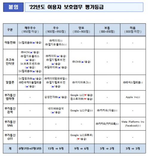애플 앱스토어, 5년째 이용자보호 '미흡'…카카오도 도마