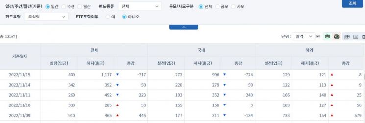 [일일펀드동향] 해외 채권형 펀드, 13거래일간 8738억원 순유출