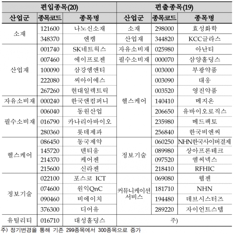 롯데제과, 코스피200 입성…'거래재개' 신라젠은 코스닥150 편입