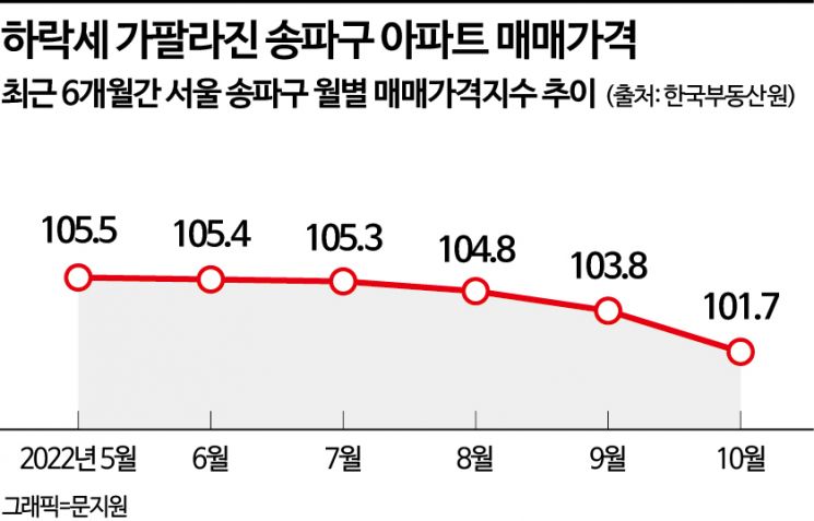 잠실 '엘리트' 2년전 가격으로…'트리지움' 84㎡ 18억3000만원