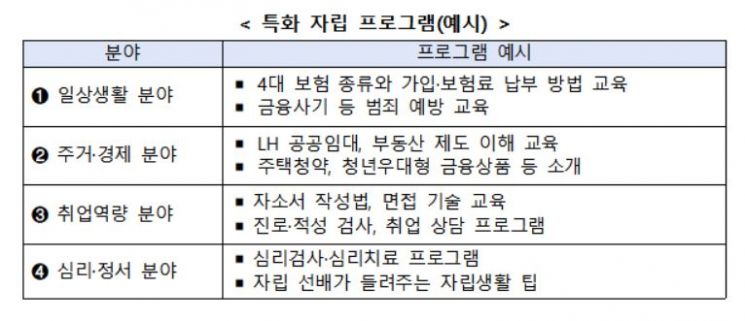 자립수당 월 40만원으로↑…정서·심리 지원도 강화
