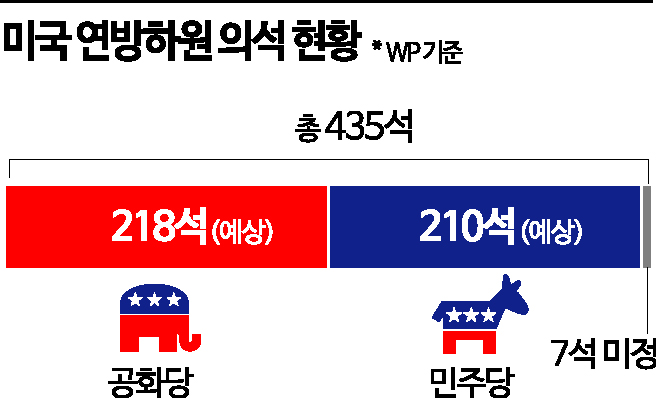 美공화, 하원 '218석 확보' 다수당 탈환…현실화한 분점통치(종합)