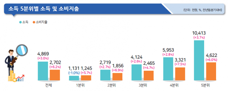 3분기 저소득층만 소득↓…지원금 효과 사라지며 빈부격차 악화