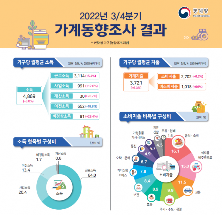 3분기 저소득층만 소득↓…지원금 효과 사라지며 빈부격차 악화