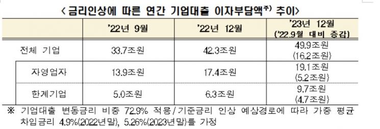 "금리인상으로 내년 말까지 민간 이자부담 연 33조 ↑"