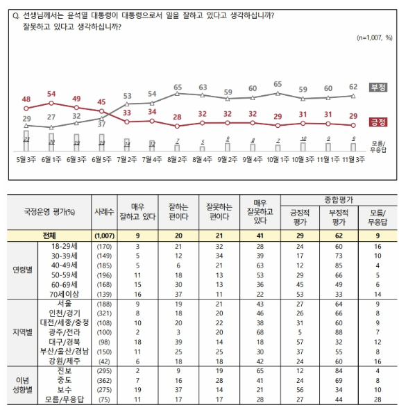 NBS "尹대통령 지지율 다시 20%대로…2%p 하락한 29%"