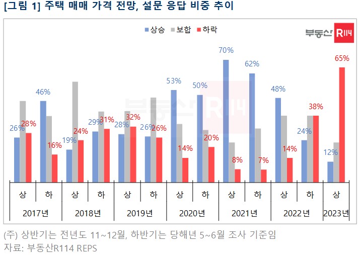 국민 10명 중 6명 "내년 집값 떨어진다"…역대급 하락전망