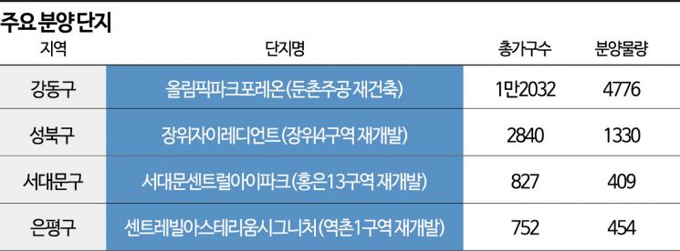서울 올 분양 물량의 3배, 두 달간 쏟아진다