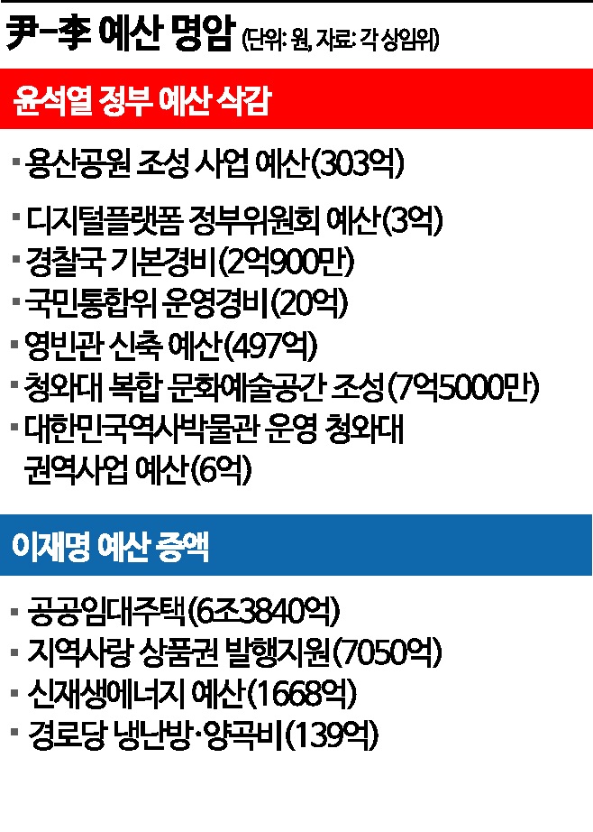 尹 공약 '디지털 플랫폼' 예산도 싹둑…여야 예산소위 '전쟁'