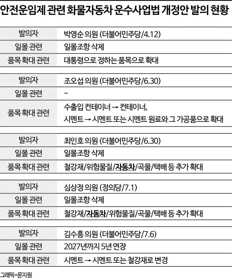 화물연대 24일 총파업 예고…자동차 부품업계 불안감 ‘고조’