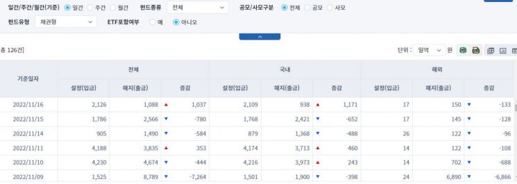 [일일펀드동향] 해외 채권형 펀드, 14거래일간 8871억원 순유출