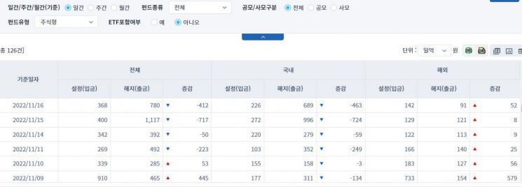 [일일펀드동향] 해외 채권형 펀드, 14거래일간 8871억원 순유출