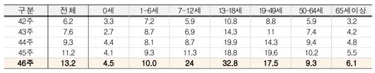 ＜ 연령별 인플루엔자 의사환자 분율 ＞