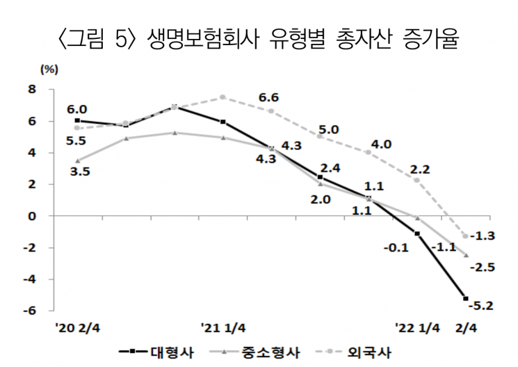 생명보험사 총자산 증가율(자료 : 보험연구원 보험동향)