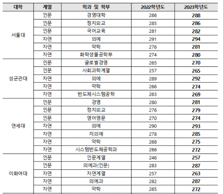 종로학원이 발표한 2023학년도 서울 주요대학 예상 합격권(18일 오전 9시 기준)